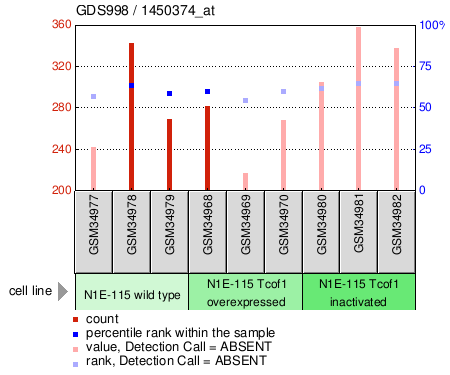 Gene Expression Profile