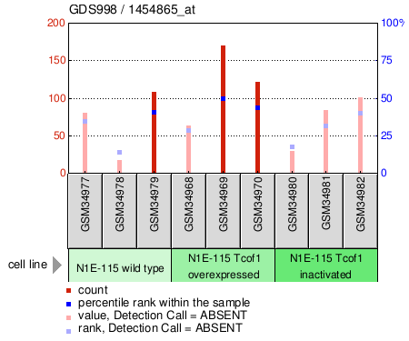 Gene Expression Profile