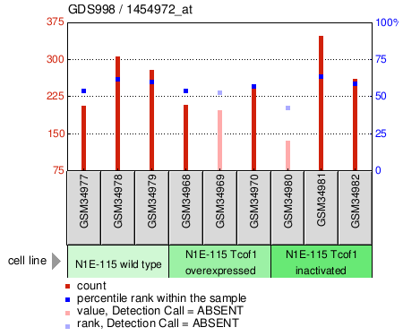 Gene Expression Profile